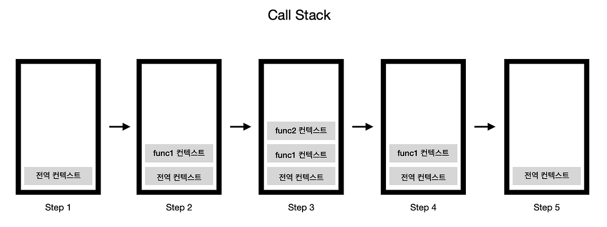 [공부] 실행 컨텍스트 정리