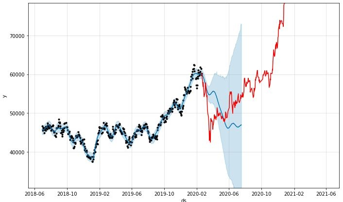 [프젝] 주가 예측이 가능한건가?